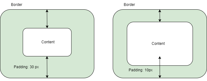 padding of different pixels